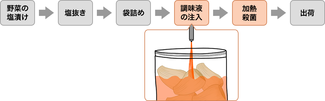 たまり漬に