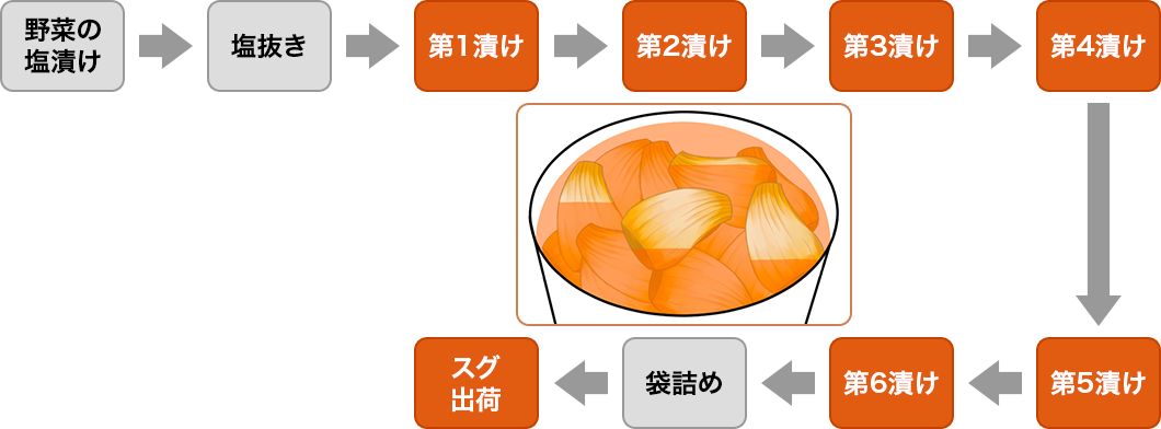 たまり漬に