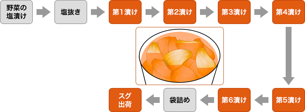 たまり漬に