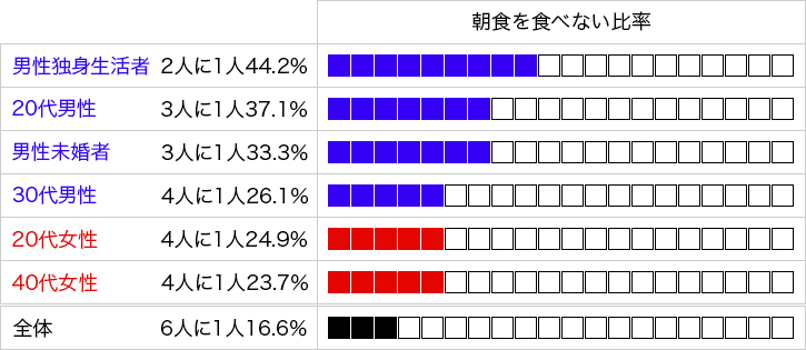 朝食摂取比率グラフ