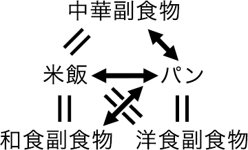 食事におけるご飯とおかずの関係性